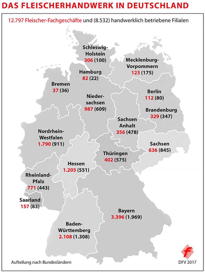 Fleischerhandwerk 2016: Mehr Umsatz mit weniger Betrieben