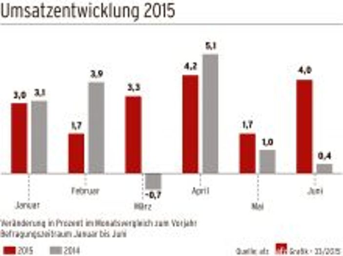 Halbjahresbilanz der Fleischer: Mit Edelfleisch und Snacks läuft’s