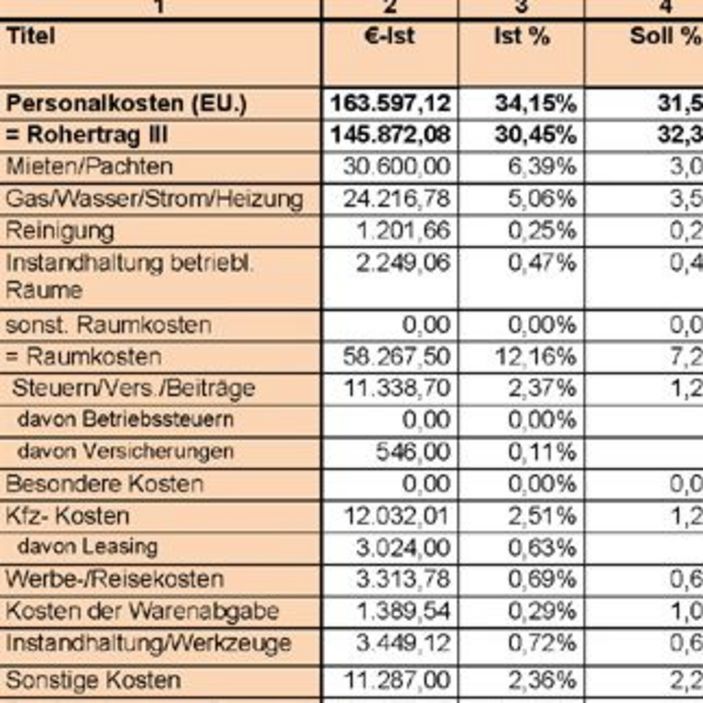 Die aktuelle DFV-Umsatz-Kosten-Analyse für das Jahr 2014