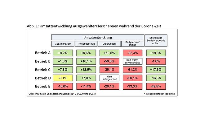 Umsätze in Fleischereien entwickeln sich in der Krise sehr unterschiedlich