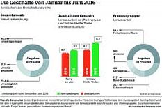 Halbjahresbilanz: Metzger behaupten Umsätze