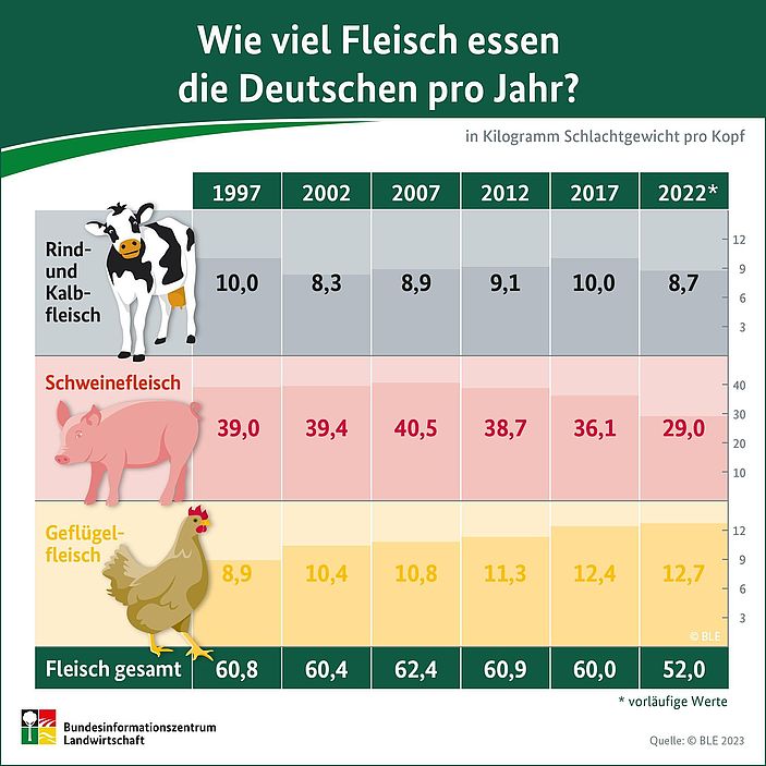 Fleischverzehr auch in 2022 gesunken