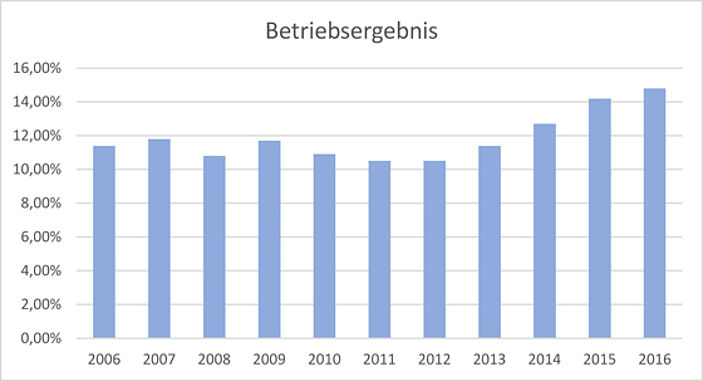 Gute Ergebnisse bei der DFV-Umsatz- und Kostenanalyse 2016